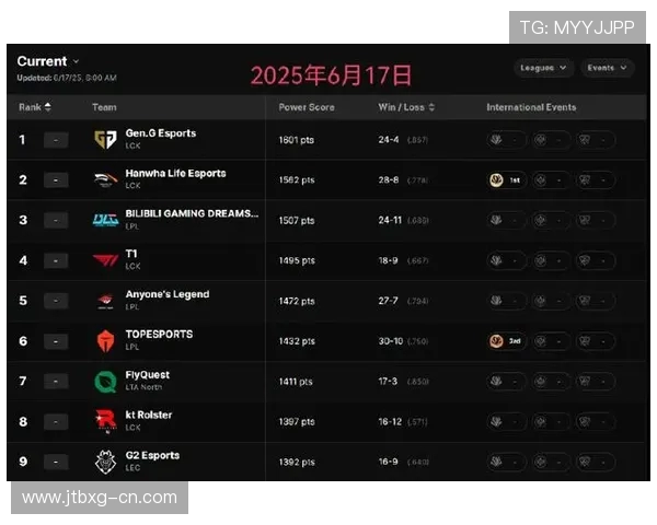 英雄联盟最新状态排行榜揭晓BLG强势登顶第二名引发热议